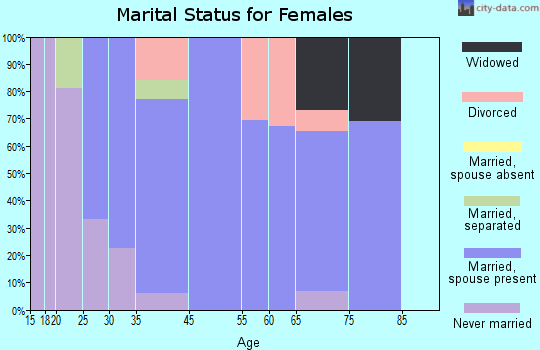 Williston Highlands marital status for females