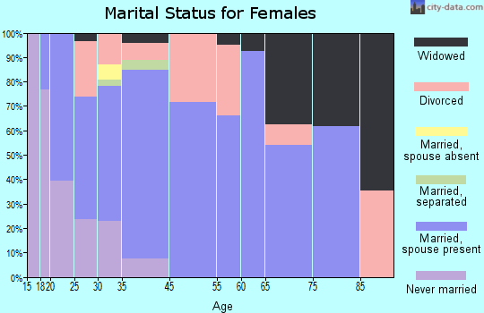 Willow Oak marital status for females