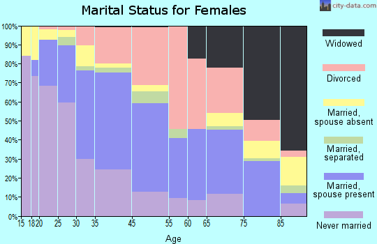 Wilton Manors marital status for females
