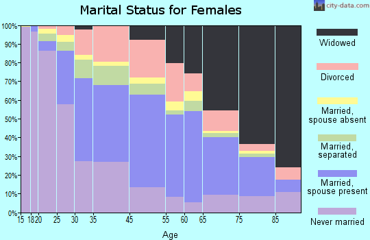 Selma marital status for females