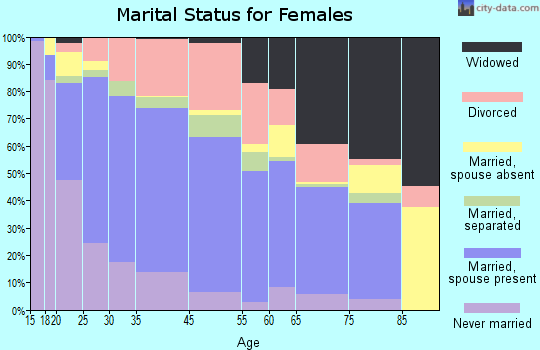 Winter Garden marital status for females
