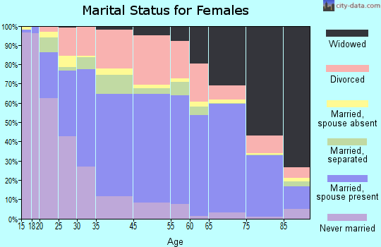Winter Haven marital status for females