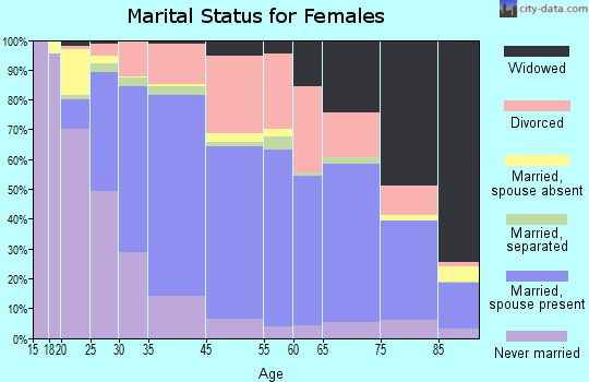 Winter Park marital status for females