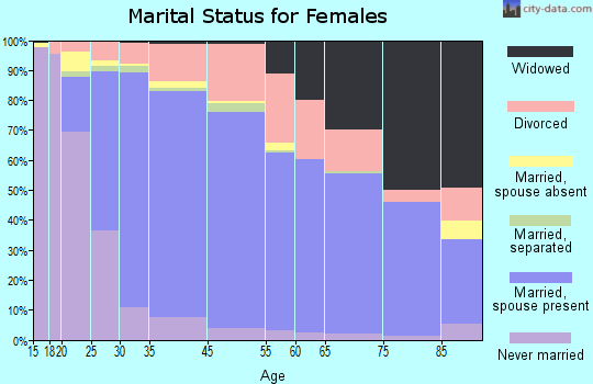 Winter Springs marital status for females