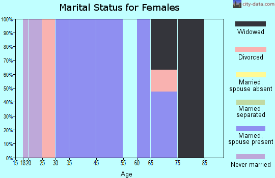 Worthington Springs marital status for females