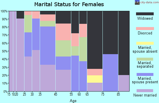 Selmont-West Selmont marital status for females