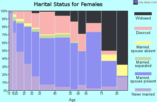 Wright marital status for females