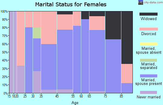 Yankeetown marital status for females