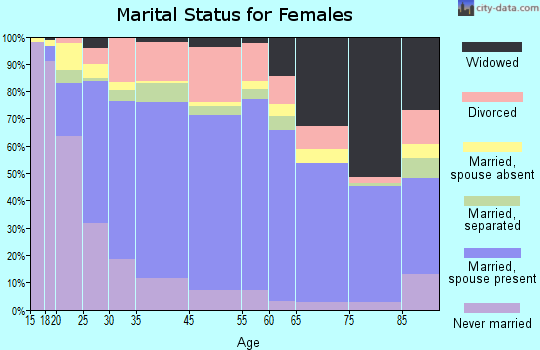 Yeehaw Junction marital status for females