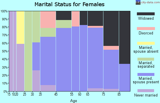 Zellwood marital status for females