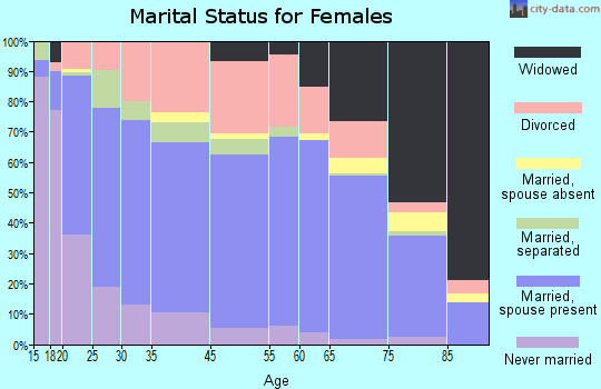 Zephyrhills marital status for females