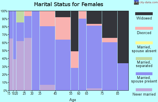 Zephyrhills North marital status for females