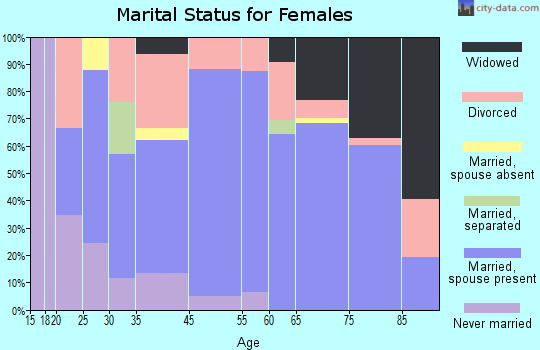 Zephyrhills South marital status for females