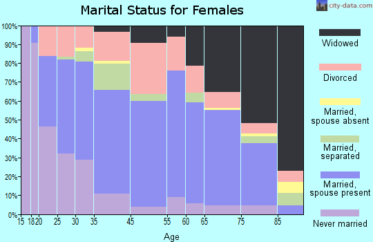 Sheffield marital status for females
