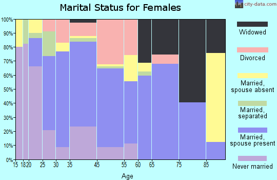 Zolfo Springs marital status for females