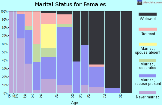 Abbeville marital status for females