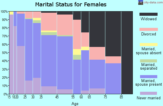 Acworth marital status for females
