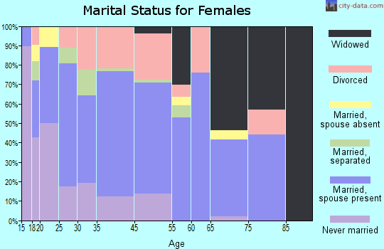 Adairsville marital status for females