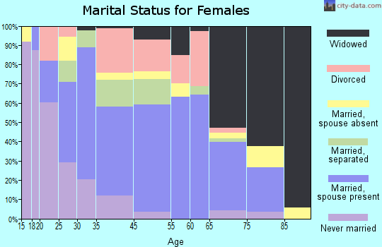 Adel marital status for females