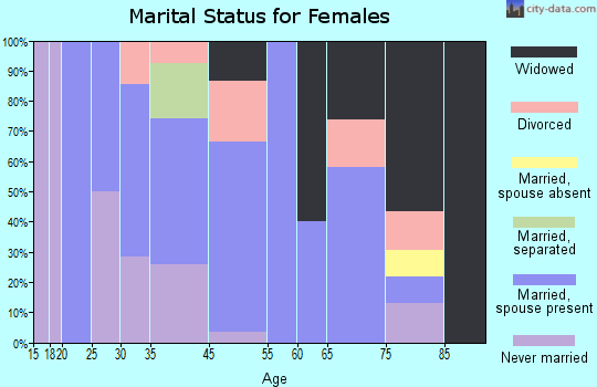 Ailey marital status for females
