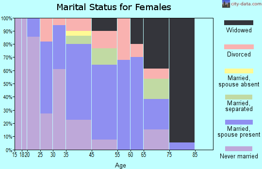 Alapaha marital status for females