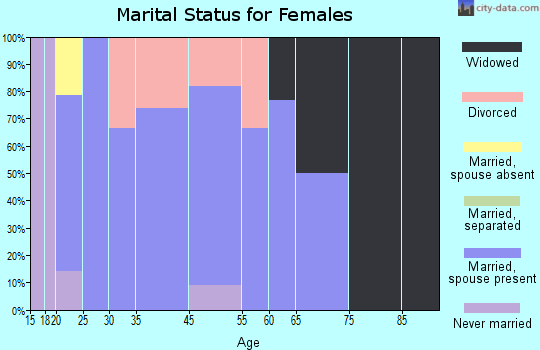 Shiloh marital status for females
