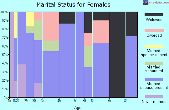 Allenhurst marital status for females