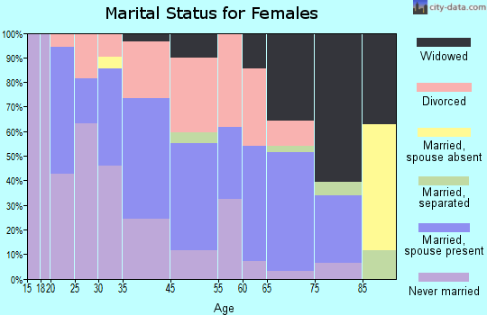 Alma marital status for females