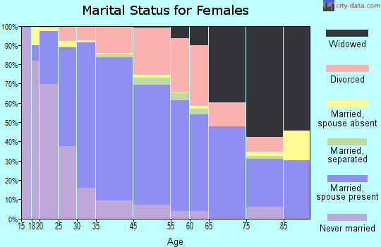 Alpharetta marital status for females