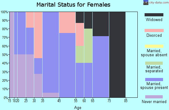 Ambrose marital status for females