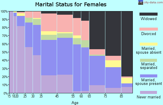 Americus marital status for females