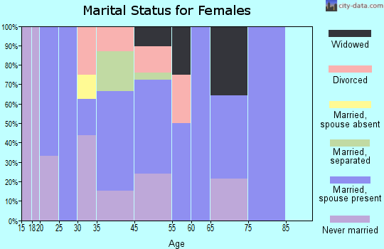 Andersonville marital status for females