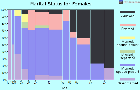 Aragon marital status for females