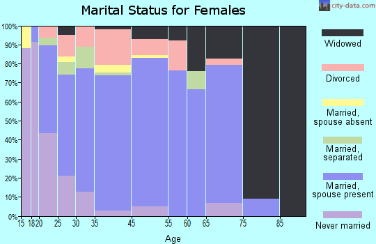 Arcade marital status for females