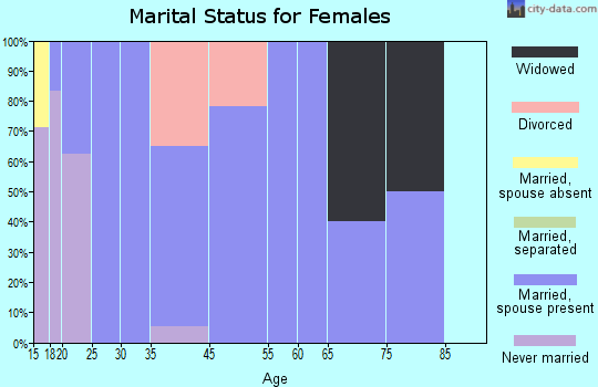 Arnoldsville marital status for females