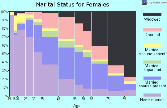Atlanta marital status for females