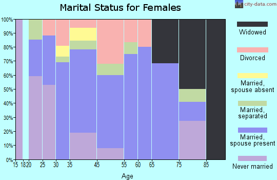 Attapulgus marital status for females