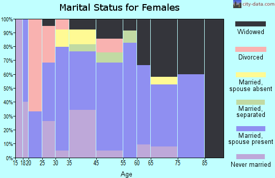 Silas marital status for females