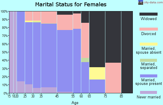 Auburn marital status for females