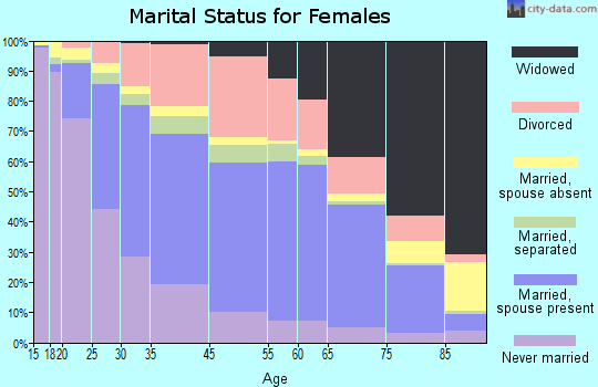 Augusta-Richmond County marital status for females