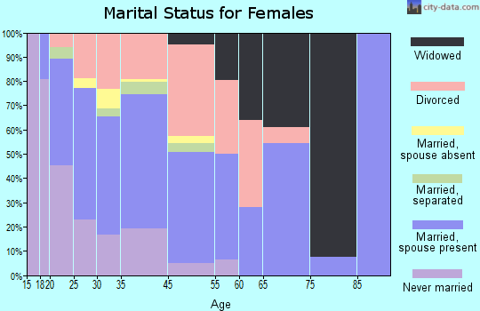 Austell marital status for females