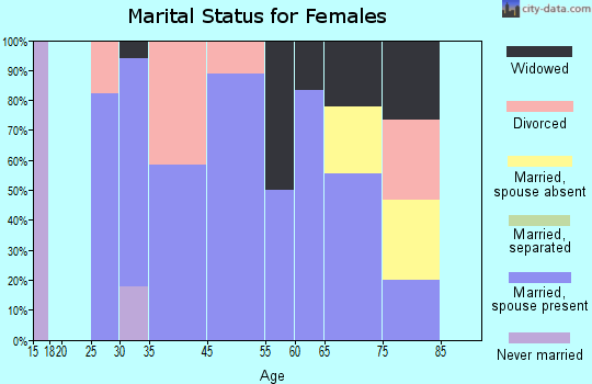 Avalon marital status for females