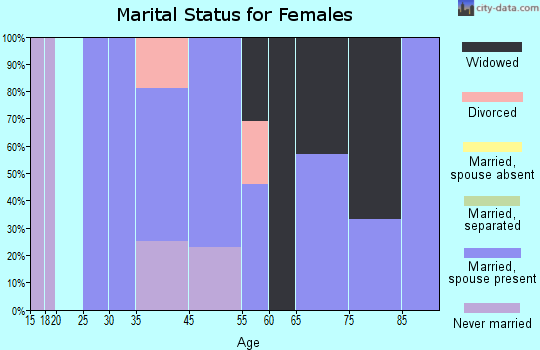 Avera marital status for females