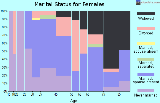 Avondale Estates marital status for females