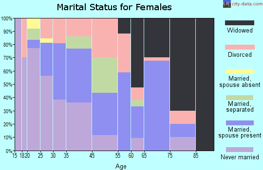 Baconton marital status for females