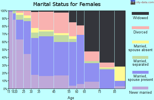 Bainbridge marital status for females