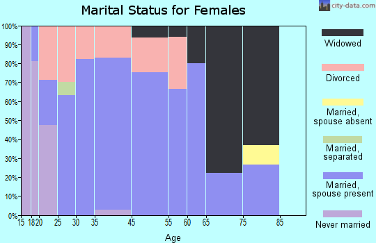 Ball Ground marital status for females