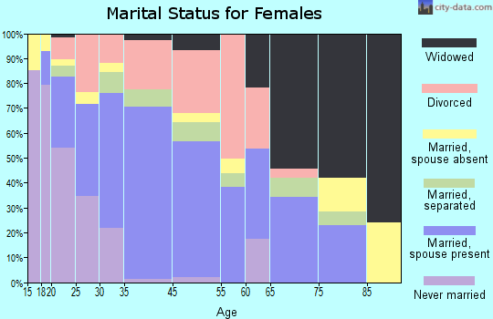 Baxley marital status for females