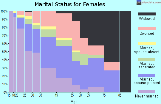 Belvedere Park marital status for females