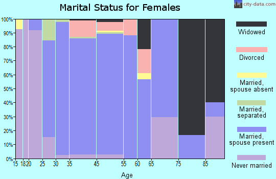 Berkeley Lake marital status for females
